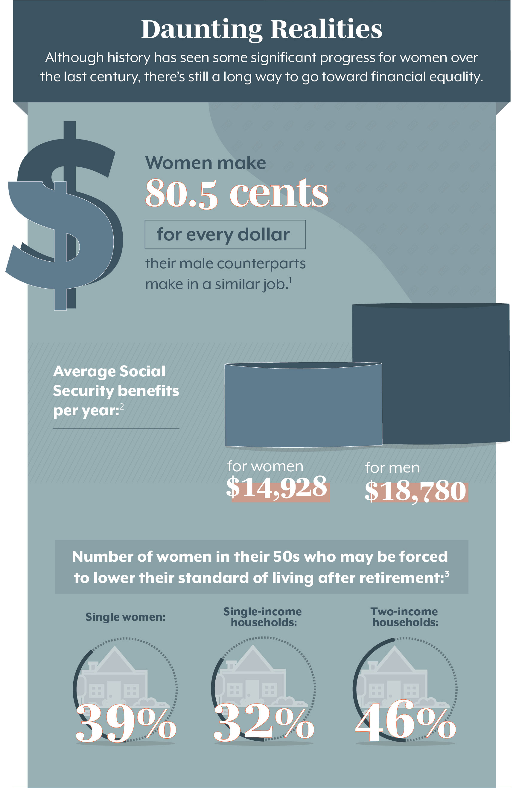 Daunting Realities Although history has seen some significant progress for women over the last century, there’s still a long way to go toward financial equality. Women make 80.5 cents for every dollar their male counterparts make in a similar job. (1) The average Social Security retired worker benefit for women is $14,928 per year, compared with $18,780 for men. (2) 46% of married women in their 50s in two-income households are at risk of being unable to maintain their standard of living in retirement. 32% of married women in their 50s in one-income households are at risk of being unable to maintain their standard of living in retirement. 39% of single women in their 50s are at risk of being unable to maintain their standard of living in retirement. (3)