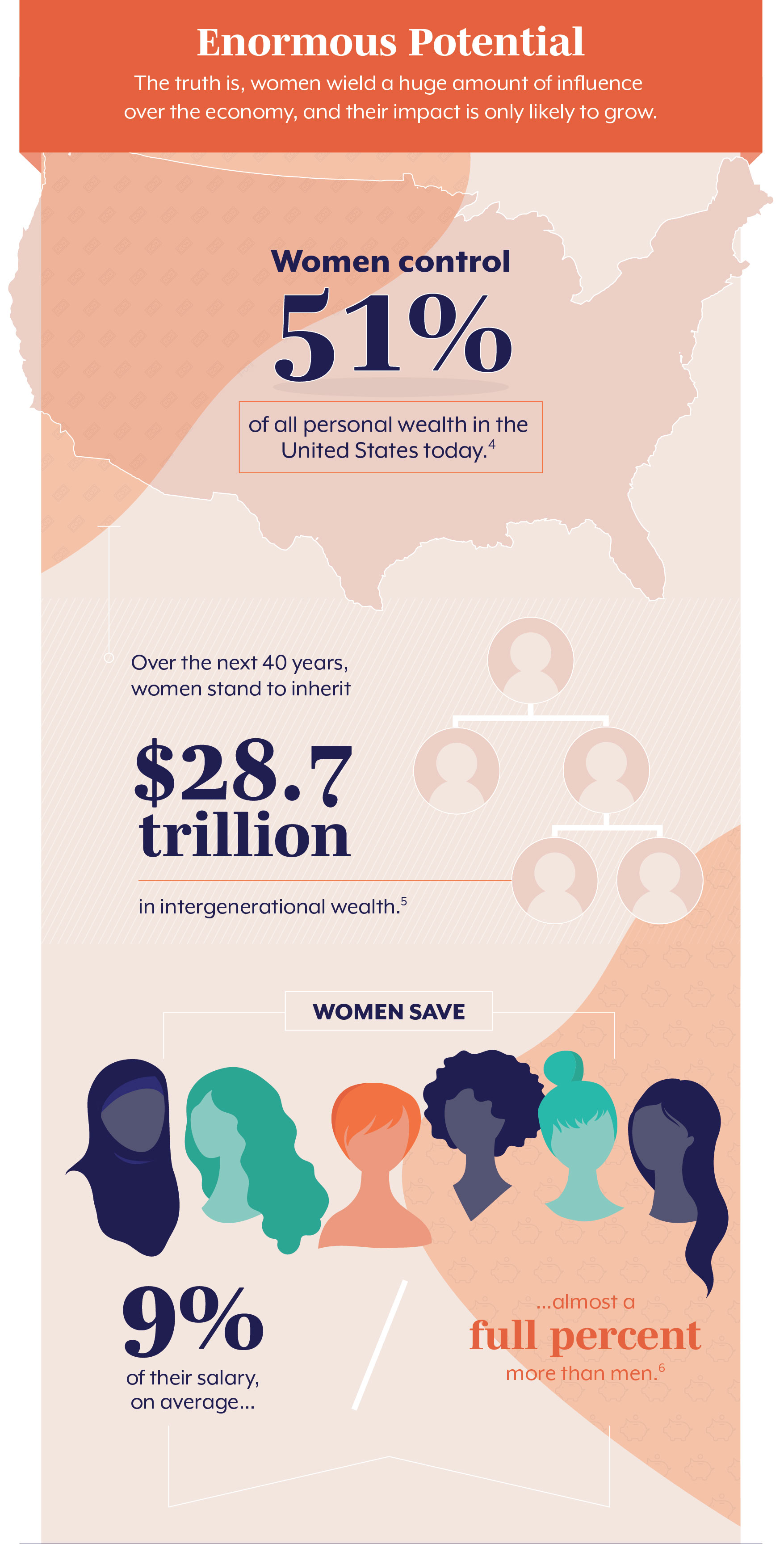 Enormous Potential The truth is, women wield a huge amount of influence over the economy, and their impact is only likely to grow. Women control 51% of all personal wealth in the United States today. (4) Over the next 40 years, women stand to inherit $28.7 trillion in intergenerational wealth. (5) On average, women save 9% of their salary. That’s almost a full percent higher than men. (6)