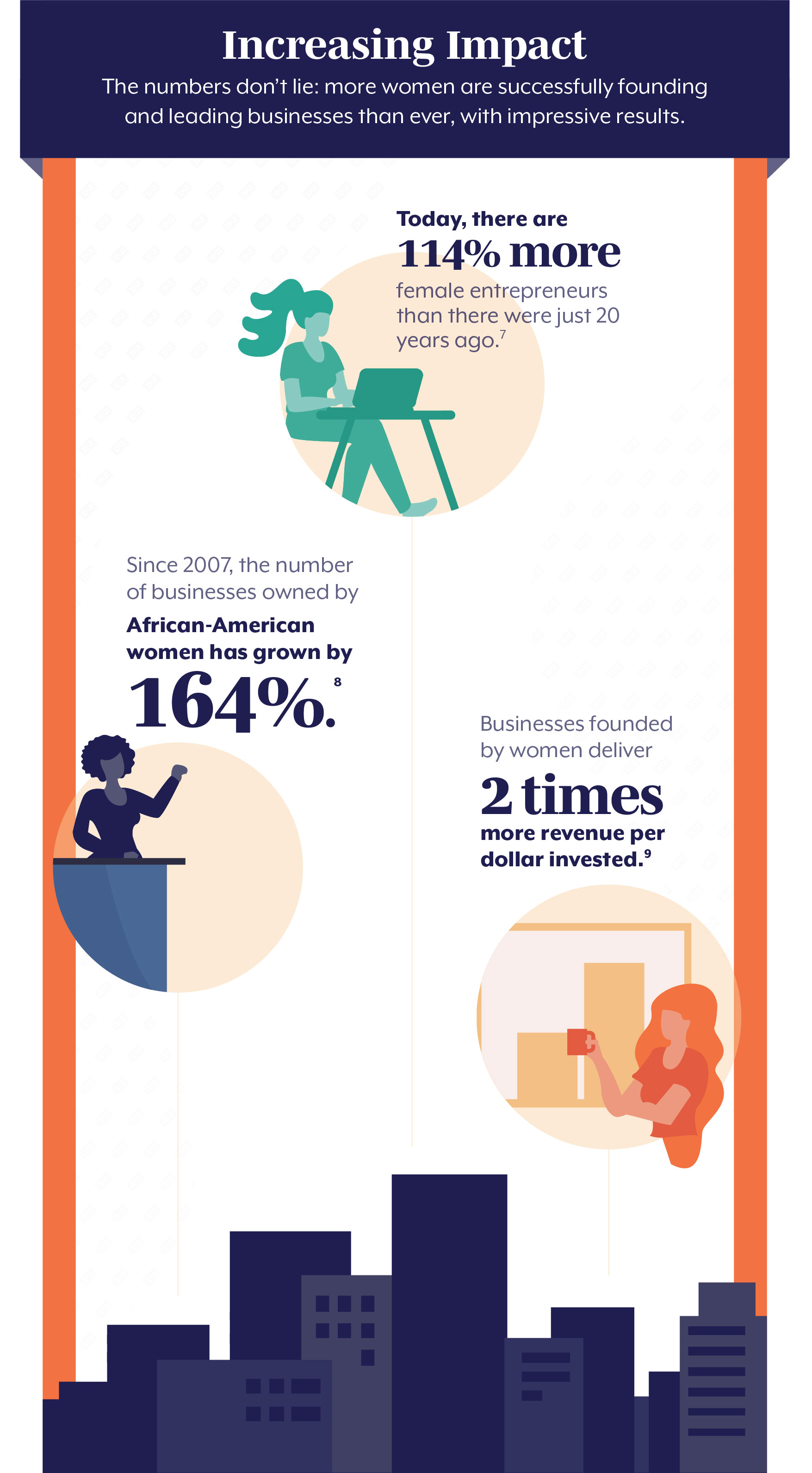 Increasing Impact The numbers don’t lie: more women are successfully founding and leading businesses than ever, with impressive results. There are 114% more women entrepreneurs than there were 20 years ago. (7) The number of businesses owned by African-American women has grown by 164% since 2007. (8) Businesses founded by women deliver 2x more revenue per dollar invested. (9)